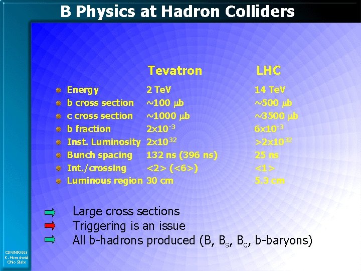 B Physics at Hadron Colliders Energy b cross section c cross section b fraction