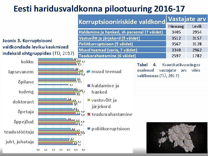 Eesti haridusvaldkonna pilootuuring 2016 -17 Korruptsiooniriskide valdkond Vastajate arv Haldamine ja hanked, sh personal