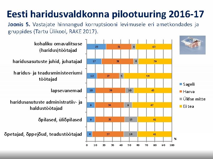 Eesti haridusvaldkonna pilootuuring 2016 -17 Joonis 5. Vastajate hinnangud korruptsiooni levimusele eri ametkondades ja