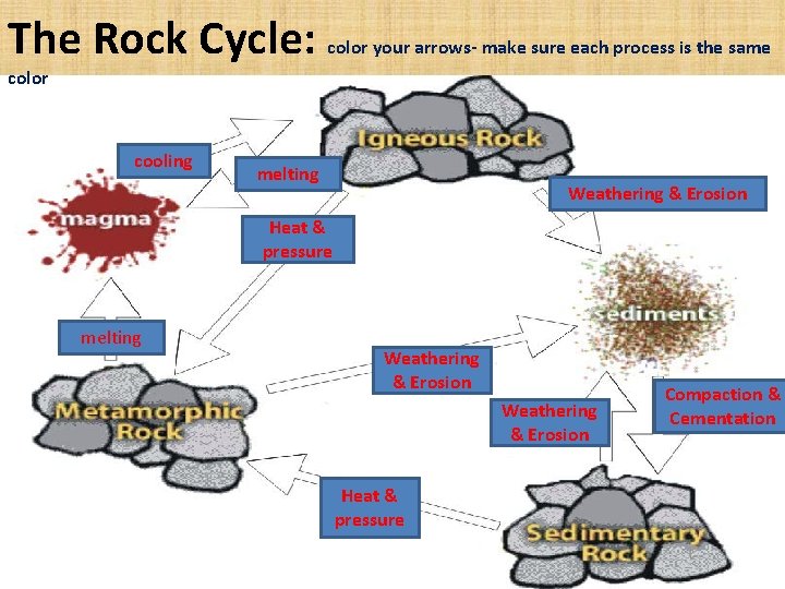 The Rock Cycle: color your arrows- make sure each process is the same color