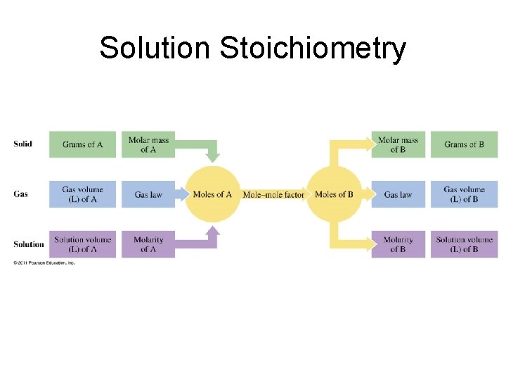 Solution Stoichiometry 