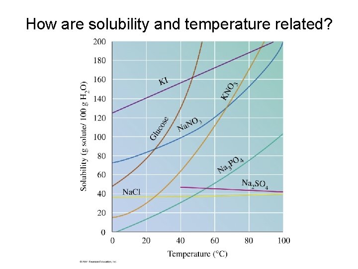 How are solubility and temperature related? 