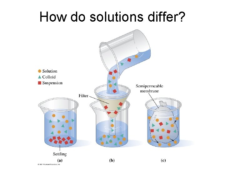 How do solutions differ? 