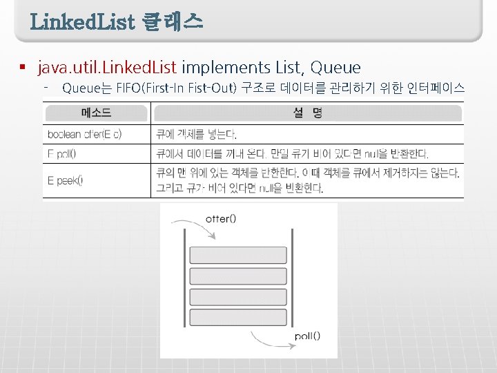 Linked. List 클래스 § java. util. Linked. List implements List, Queue - Queue는 FIFO(First-In