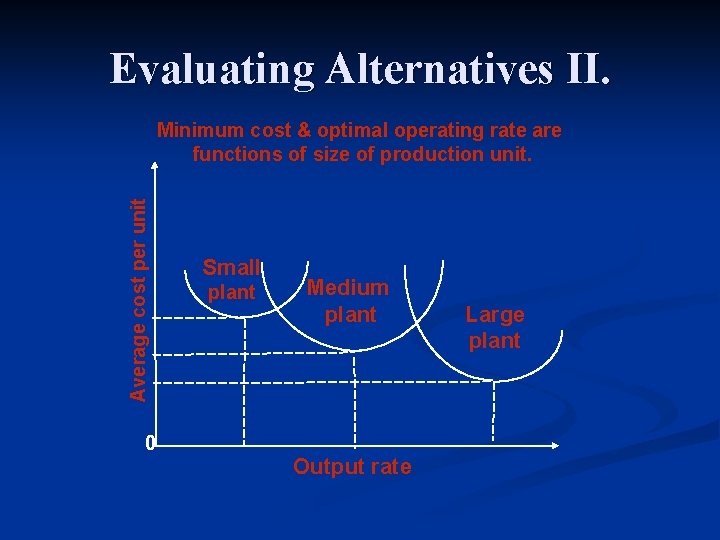 Evaluating Alternatives II. Average cost per unit Minimum cost & optimal operating rate are