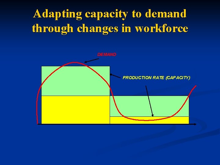 Adapting capacity to demand through changes in workforce DEMAND PRODUCTION RATE (CAPACITY) 