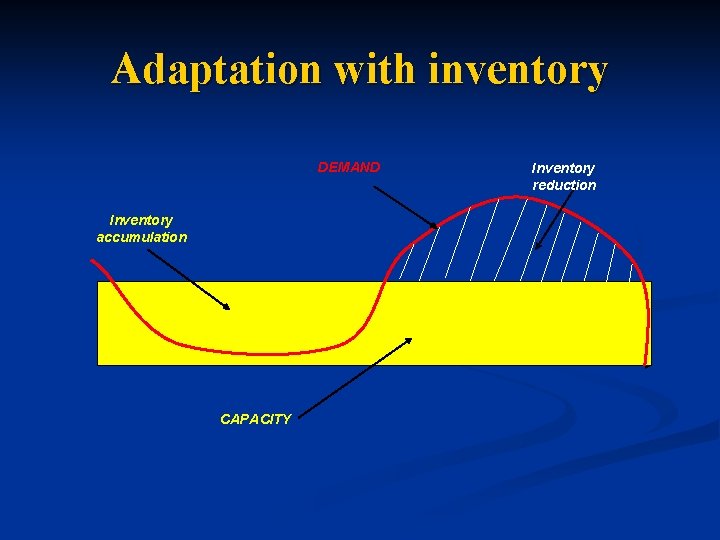 Adaptation with inventory DEMAND Inventory accumulation CAPACITY Inventory reduction 