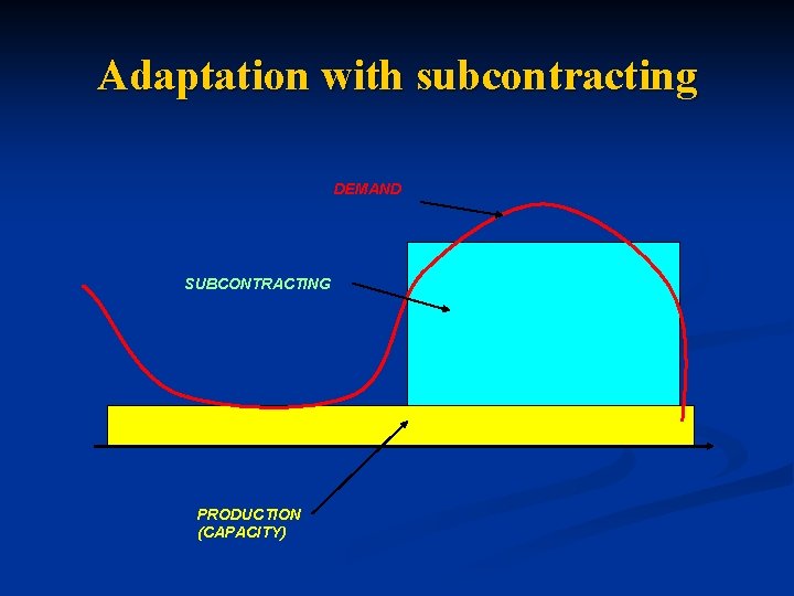 Adaptation with subcontracting DEMAND SUBCONTRACTING PRODUCTION (CAPACITY) 
