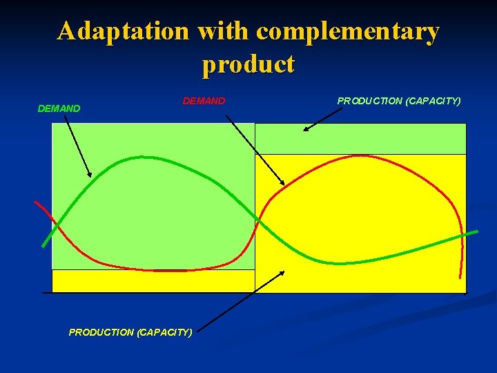 Adaptation with complementary product DEMAND PRODUCTION (CAPACITY) 
