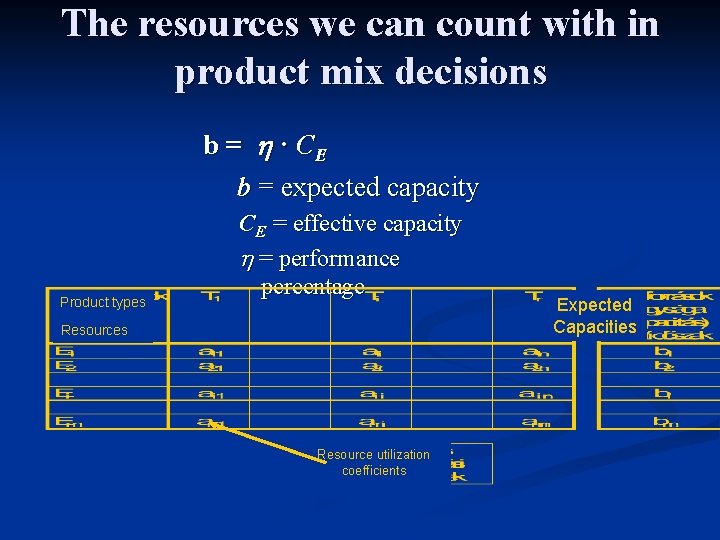 The resources we can count with in product mix decisions b = ∙ CE