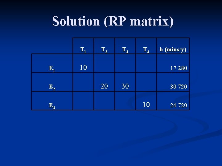 Solution (RP matrix) T 1 E 2 E 3 T 2 T 3 T