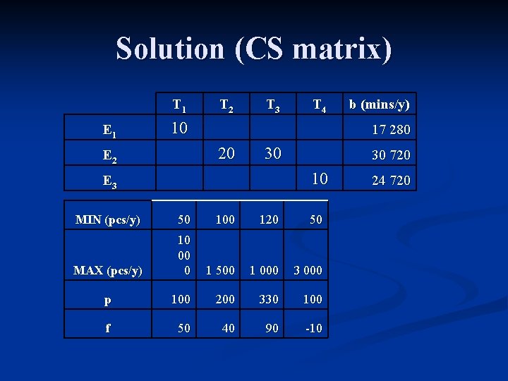 Solution (CS matrix) T 1 E 1 T 2 T 3 T 4 10