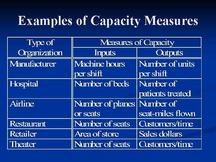 Examples of Capacity Measures 