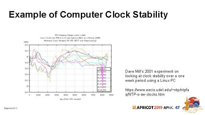 Clock Stability Graph Whats the Time Geoff Huston APNIC Background All
