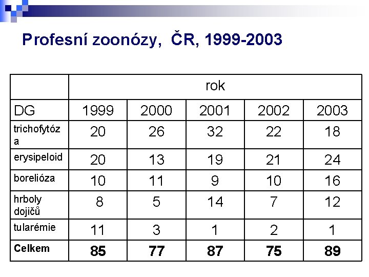 Profesní zoonózy, ČR, 1999 -2003 rok DG trichofytóz a erysipeloid borelióza hrboly dojičů tularémie