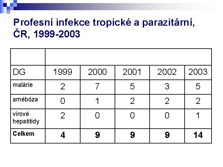 Profesní infekce tropické a parazitární, ČR, 1999 -2003 DG 1999 2000 2001 2002 2003