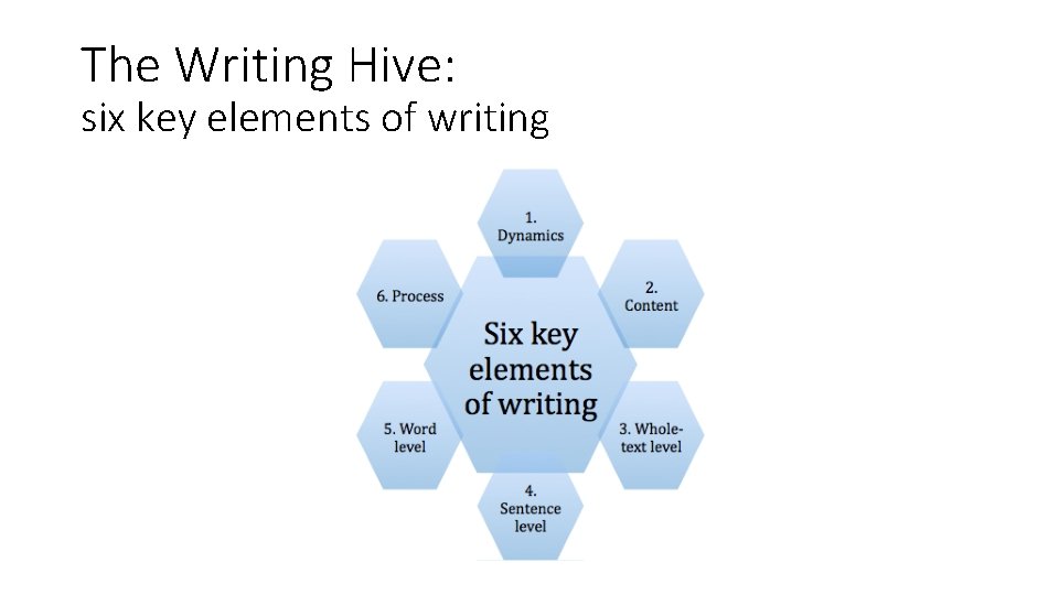 The Writing Hive: six key elements of writing 
