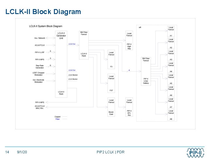 LCLK-II Block Diagram 14 9/1/20 PIP 2 LCLK | PDR 