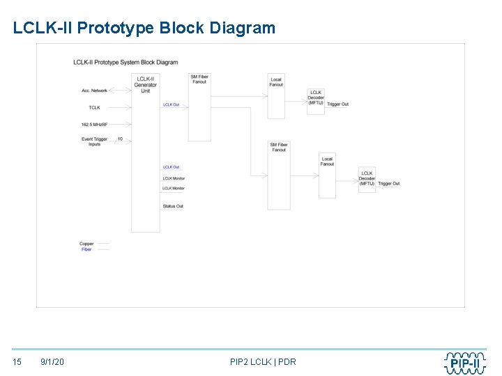 LCLK-II Prototype Block Diagram 15 9/1/20 PIP 2 LCLK | PDR 