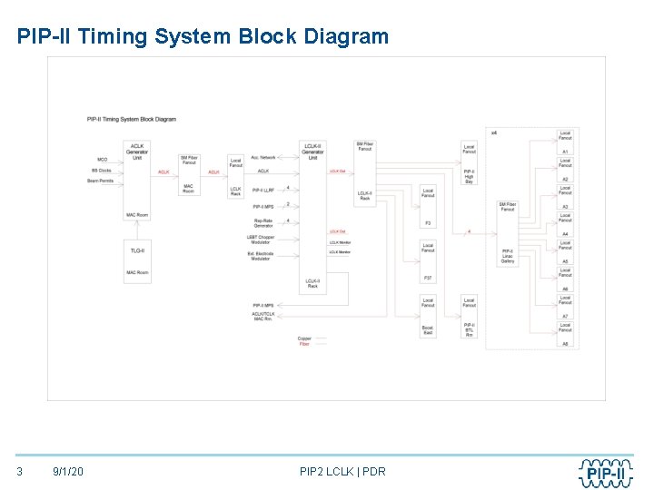 PIP-II Timing System Block Diagram 3 9/1/20 PIP 2 LCLK | PDR 