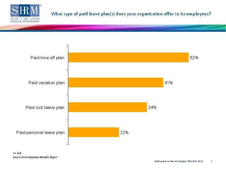 What type of paid leave plan(s) does your organization offer to its employees? 52%