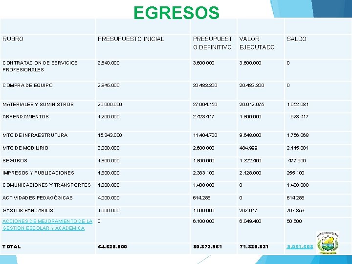 EGRESOS RUBRO PRESUPUESTO INICIAL PRESUPUEST O DEFINITIVO VALOR EJECUTADO SALDO CONTRATACION DE SERVICIOS PROFESIONALES