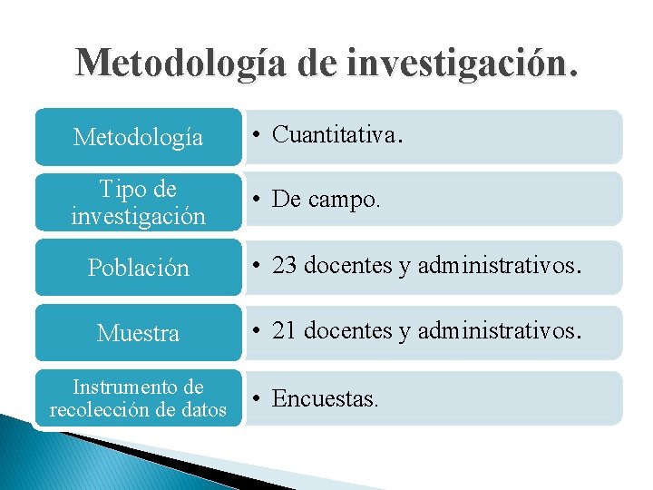Metodología de investigación. Metodología • Cuantitativa. Tipo de investigación • De campo. Población •