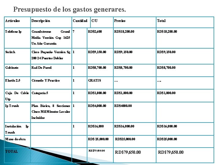 Presupuesto de los gastos generares. Artículos Descripción Teléfono Ip Grandxtreme Cantidad Grand 7 C/U