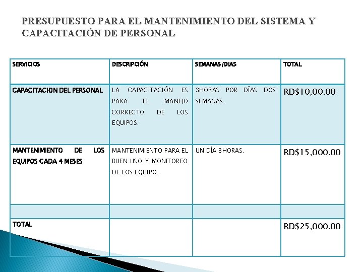 PRESUPUESTO PARA EL MANTENIMIENTO DEL SISTEMA Y CAPACITACIÓN DE PERSONAL SERVICIOS DESCRIPCIÓN CAPACITACION DEL