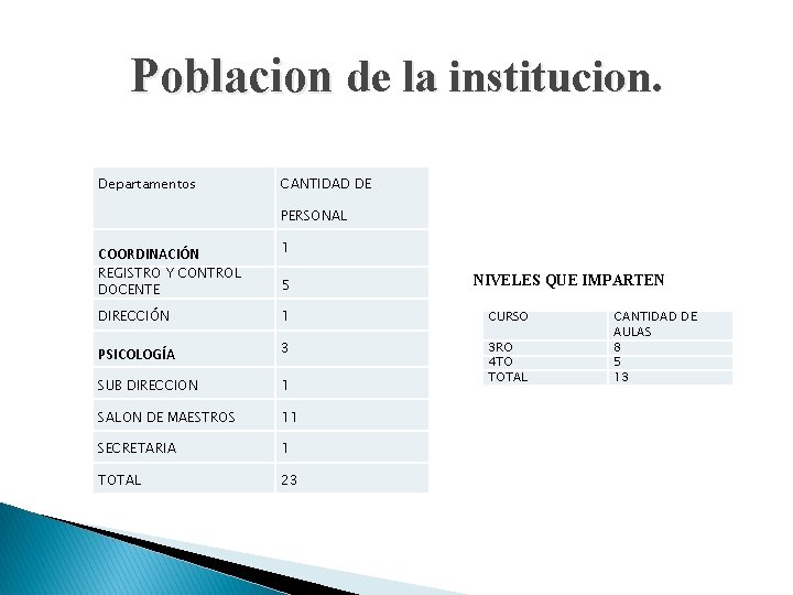 Poblacion de la institucion. Departamentos CANTIDAD DE PERSONAL COORDINACIÓN 1 REGISTRO Y CONTROL DOCENTE