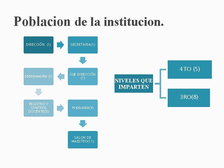 Poblacion de la institucion. DIRECCIÓN (1) COORDINACIÓN (1) REGISTRO Y CONTROL DOCENTE(5) SECRETARIA(1) SUB