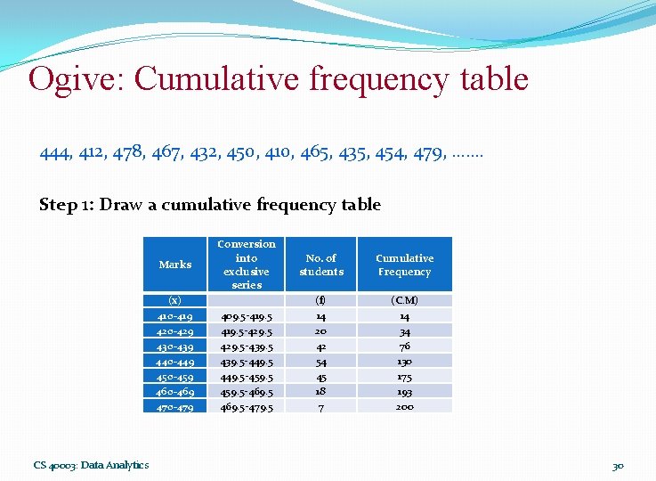 Ogive: Cumulative frequency table 444, 412, 478, 467, 432, 450, 410, 465, 435, 454,