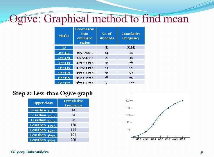 Ogive: Graphical method to find mean Marks (x) 410 -419 420 -429 430 -439