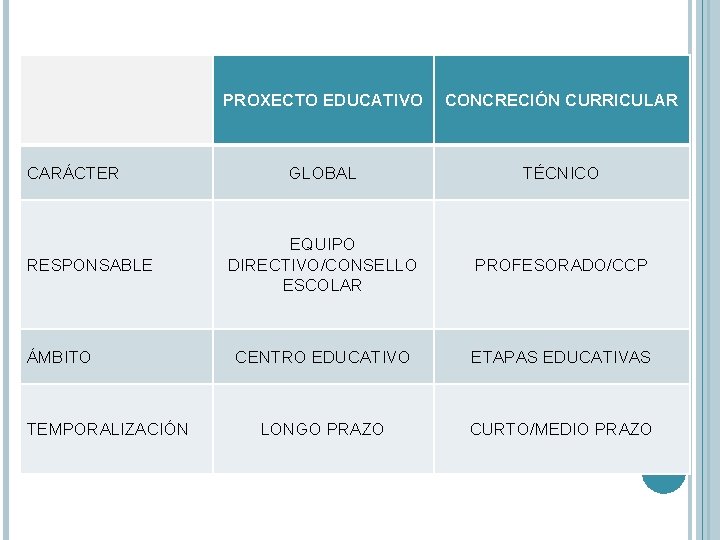 CARÁCTER RESPONSABLE ÁMBITO TEMPORALIZACIÓN PROXECTO EDUCATIVO CONCRECIÓN CURRICULAR GLOBAL TÉCNICO EQUIPO DIRECTIVO/CONSELLO ESCOLAR PROFESORADO/CCP