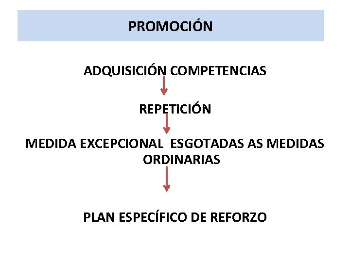 PROMOCIÓN ADQUISICIÓN COMPETENCIAS REPETICIÓN MEDIDA EXCEPCIONAL ESGOTADAS AS MEDIDAS ORDINARIAS PLAN ESPECÍFICO DE REFORZO