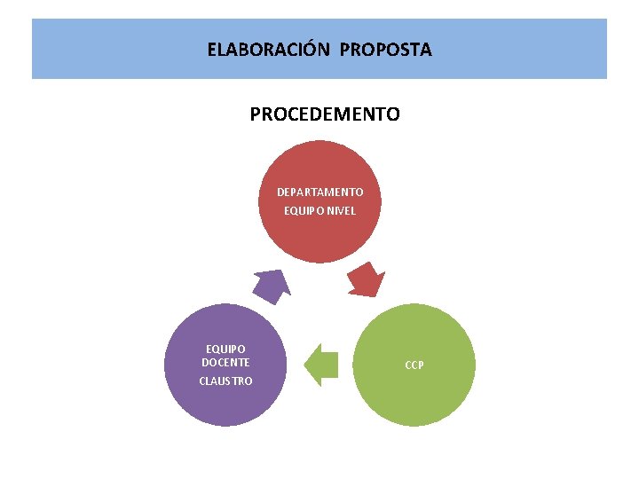 ELABORACIÓN PROPOSTA PROCEDEMENTO DEPARTAMENTO EQUIPO NIVEL EQUIPO DOCENTE CLAUSTRO CCP 