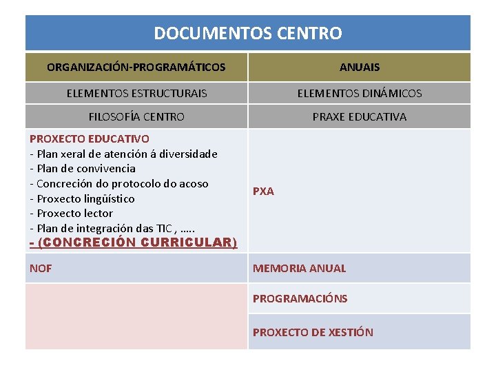 DOCUMENTOS CENTRO ORGANIZACIÓN-PROGRAMÁTICOS ANUAIS ELEMENTOS ESTRUCTURAIS ELEMENTOS DINÁMICOS FILOSOFÍA CENTRO PRAXE EDUCATIVA PROXECTO EDUCATIVO