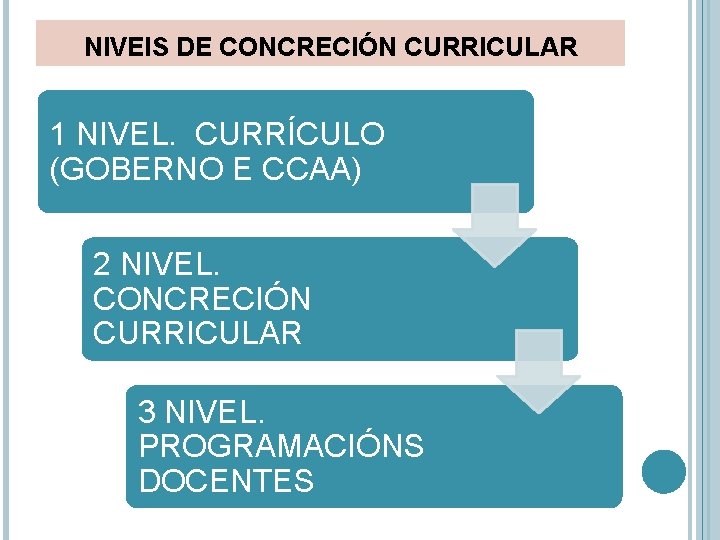 NIVEIS DE CONCRECIÓN CURRICULAR 1 NIVEL. CURRÍCULO (GOBERNO E CCAA) 2 NIVEL. CONCRECIÓN CURRICULAR