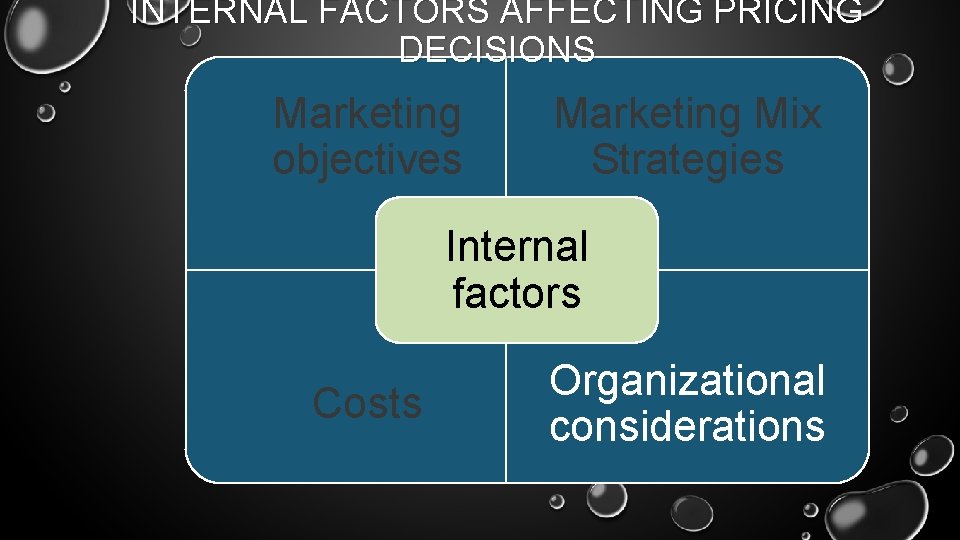 INTERNAL FACTORS AFFECTING PRICING DECISIONS INTERNAL FACTORS Marketing objectives Marketing Mix Strategies Internal factors