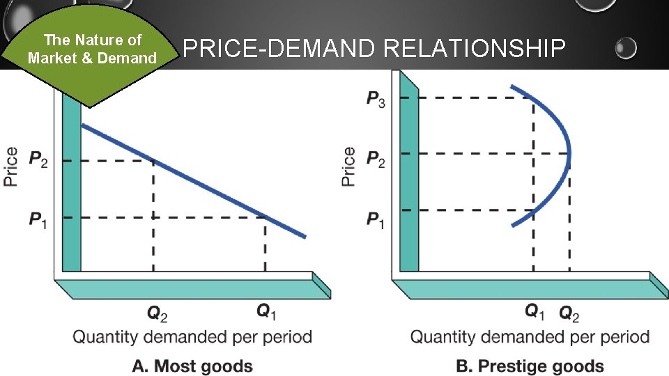 The Nature of Market & Demand PRICE-DEMAND RELATIONSHIP 