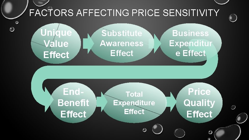 FACTORS AFFECTING PRICE SENSITIVITY Unique Value Effect End. Benefit Effect Substitute Awareness Effect Total