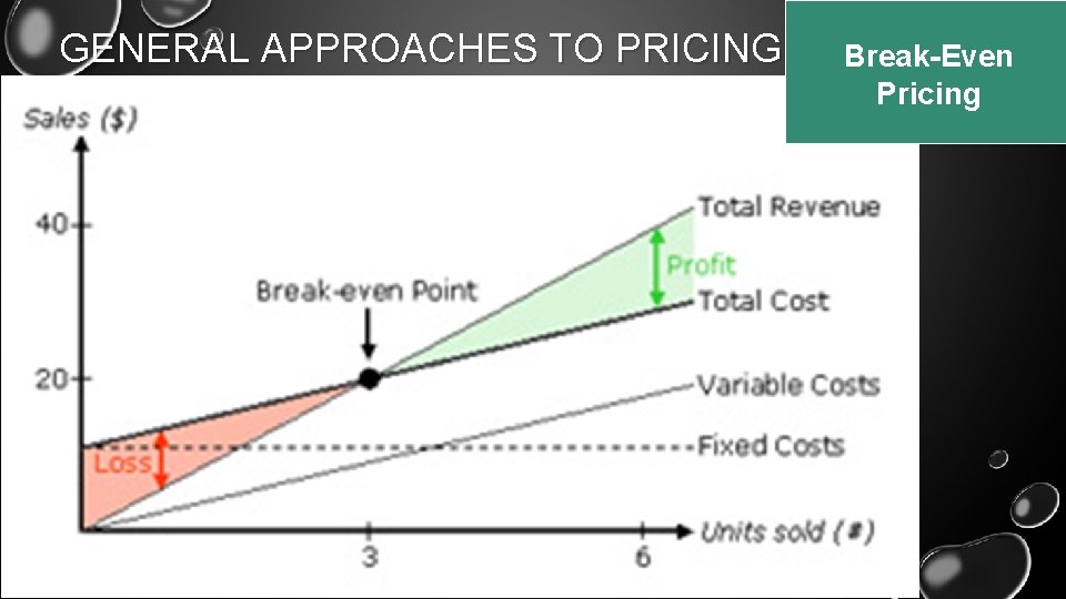 GENERAL APPROACHES TO PRICING Break-Even Pricing 