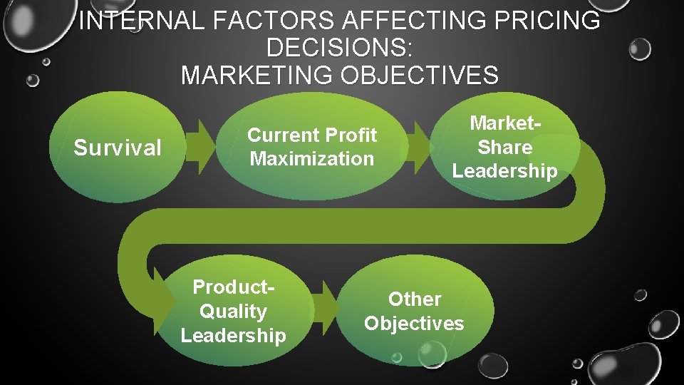 INTERNAL FACTORS AFFECTING PRICING DECISIONS: MARKETING OBJECTIVES Survival Current Profit Maximization Product. Quality Leadership