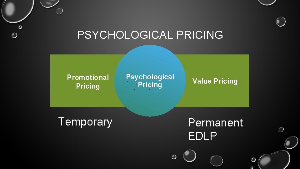 PSYCHOLOGICAL PRICING Promotional Pricing Temporary Psychological Pricing Value Pricing Permanent EDLP 