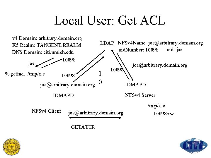 Local User: Get ACL v 4 Domain: arbitrary. domain. org K 5 Realm: TANGENT.