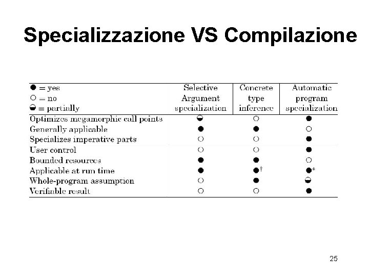 Specializzazione VS Compilazione 25 