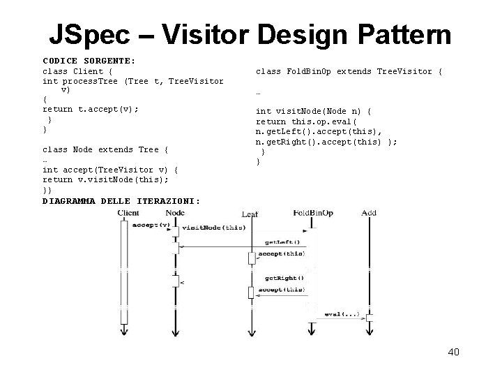 JSpec – Visitor Design Pattern CODICE SORGENTE: class Client { int process. Tree (Tree