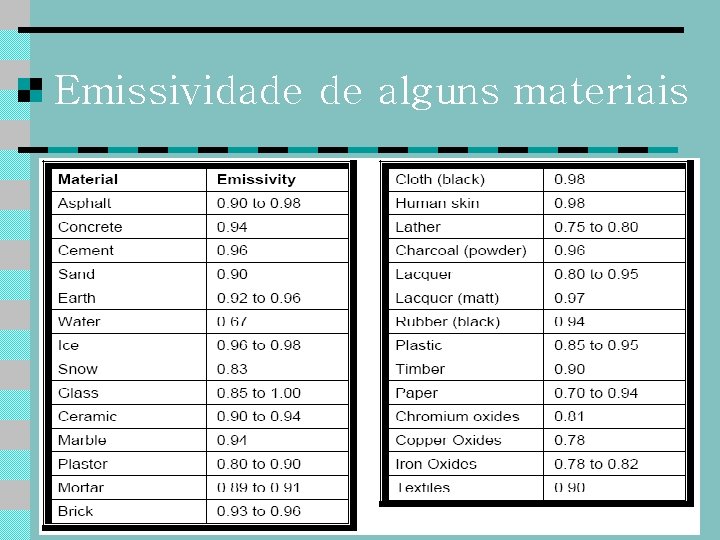 Emissividade de alguns materiais 