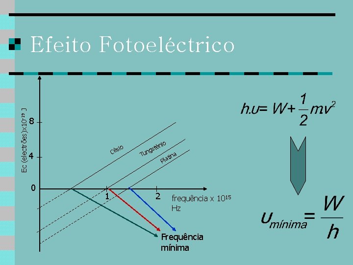 Ec (electrões)x 10 -19 J Efeito Fotoeléctrico 8 o si Cé 4 0 1