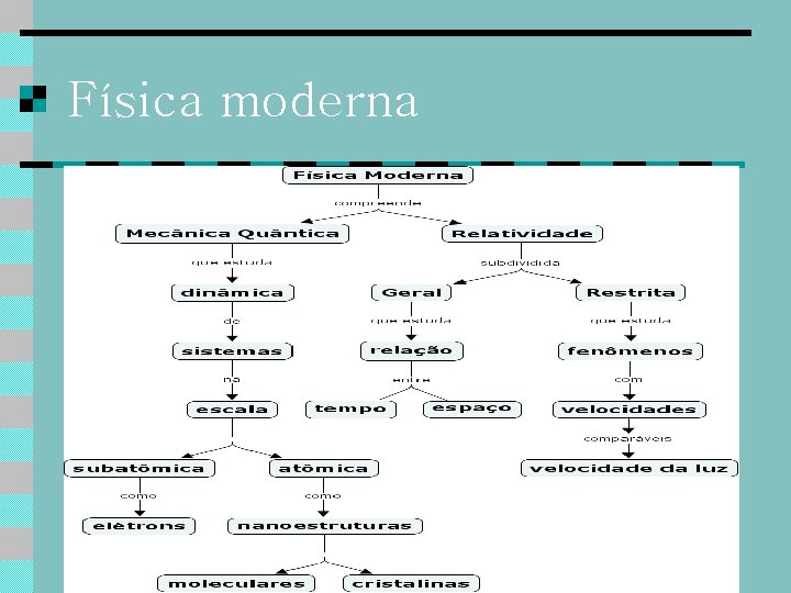 Física moderna 